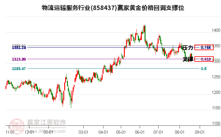 物流运输服务行业黄金价格回调支撑位工具