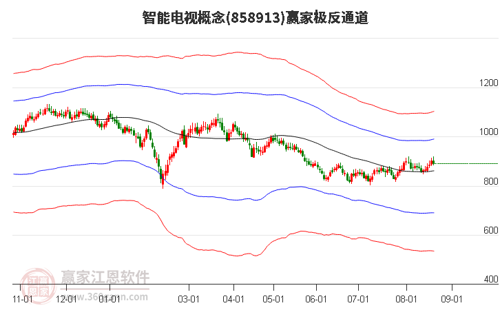 858913智能电视赢家极反通道工具