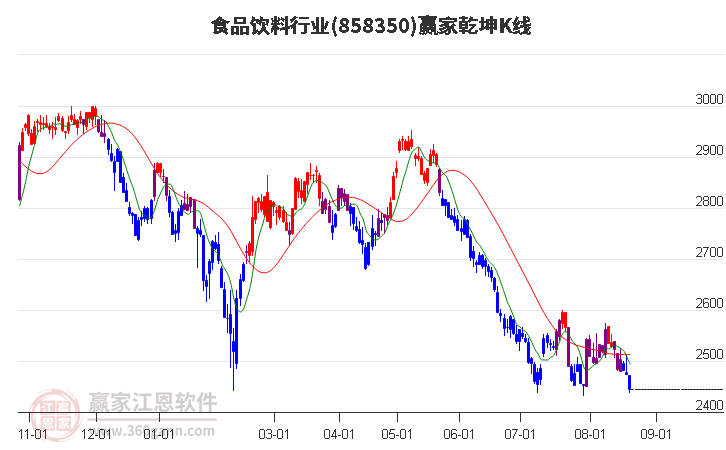 858350食品饮料赢家乾坤K线工具