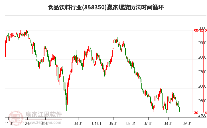 食品饮料行业螺旋历法时间循环工具