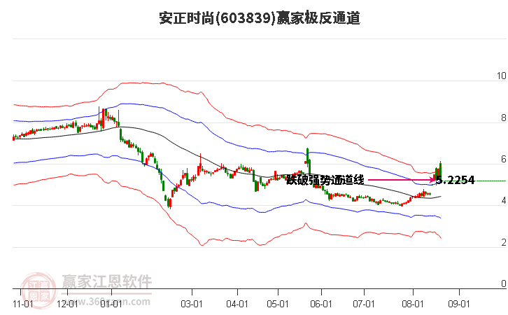 603839安正时尚赢家极反通道工具