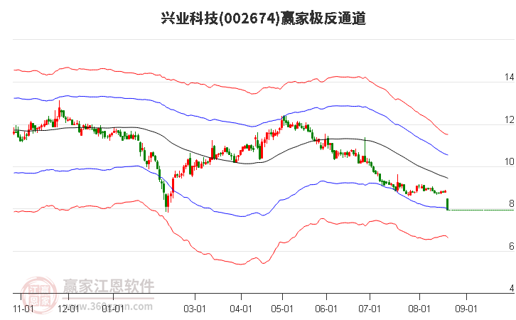 002674兴业科技赢家极反通道工具