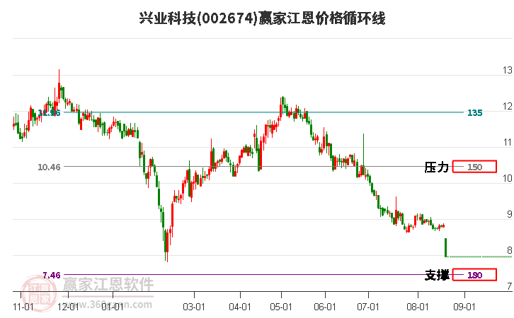 002674兴业科技江恩价格循环线工具