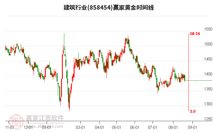 建筑行业黄金时间周期线工具