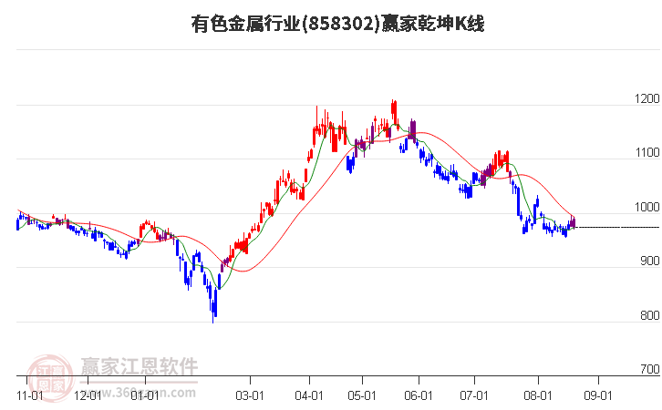 858302有色金属赢家乾坤K线工具