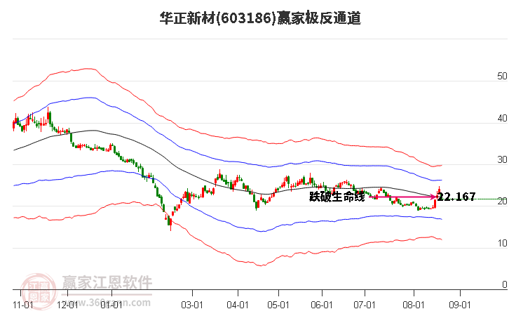 603186華正新材贏家極反通道工具