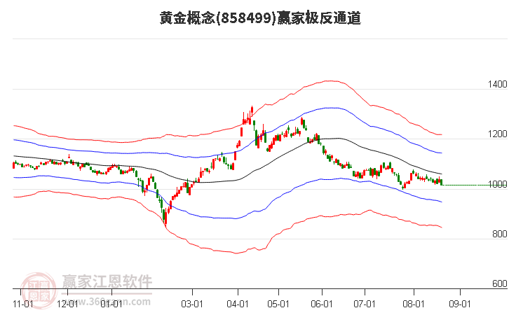 858499黄金赢家极反通道工具