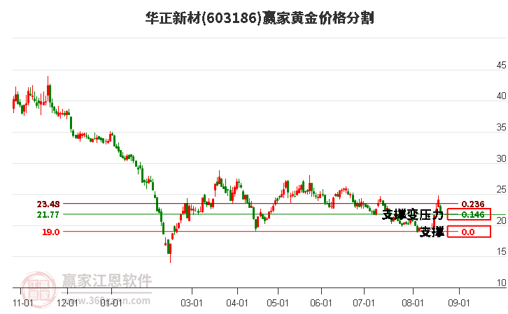 603186華正新材黃金價(jià)格分割工具