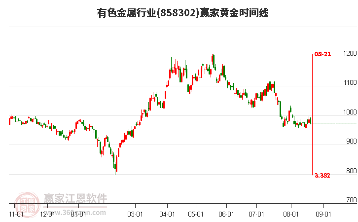 有色金属行业黄金时间周期线工具