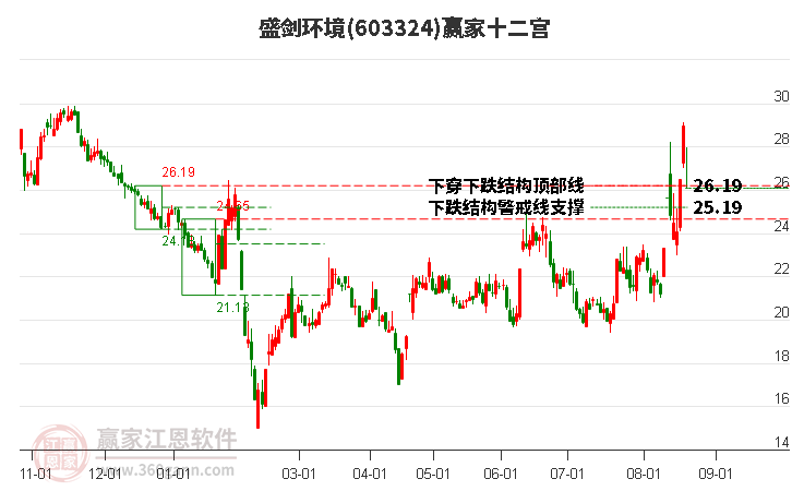 603324盛剑环境赢家十二宫工具