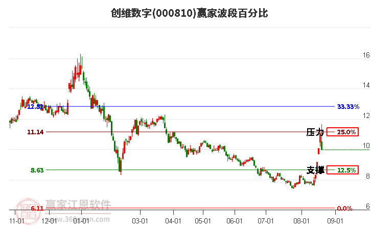 000810创维数字波段百分比工具