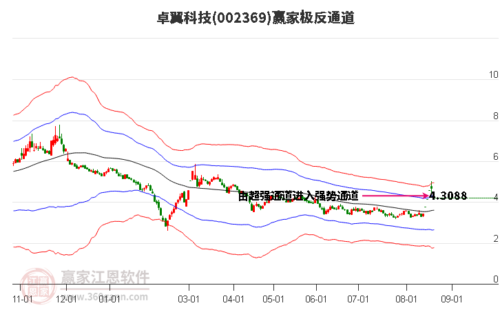 002369卓翼科技赢家极反通道工具