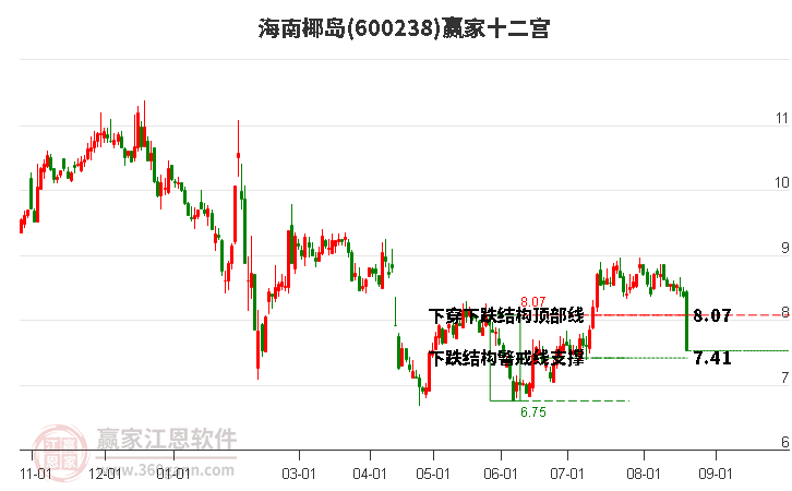 600238海南椰岛赢家十二宫工具