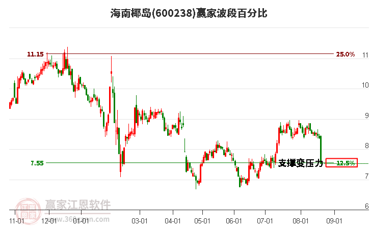 600238海南椰岛波段百分比工具