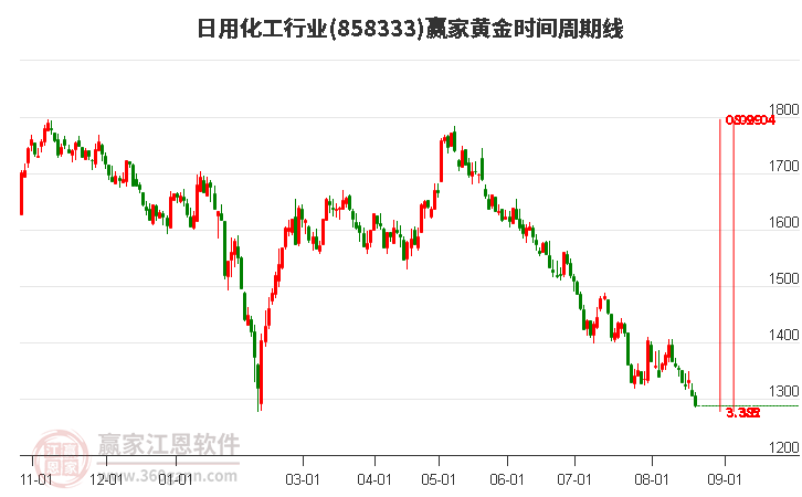 日用化工行业黄金时间周期线工具