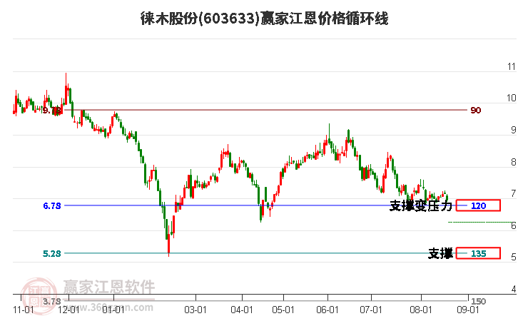 603633徕木股份江恩价格循环线工具