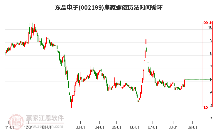 002199东晶电子螺旋历法时间循环工具