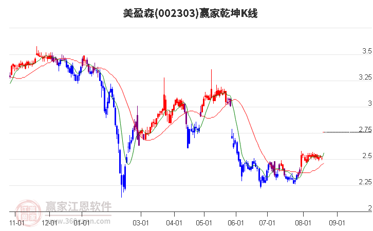 002303美盈森赢家乾坤K线工具