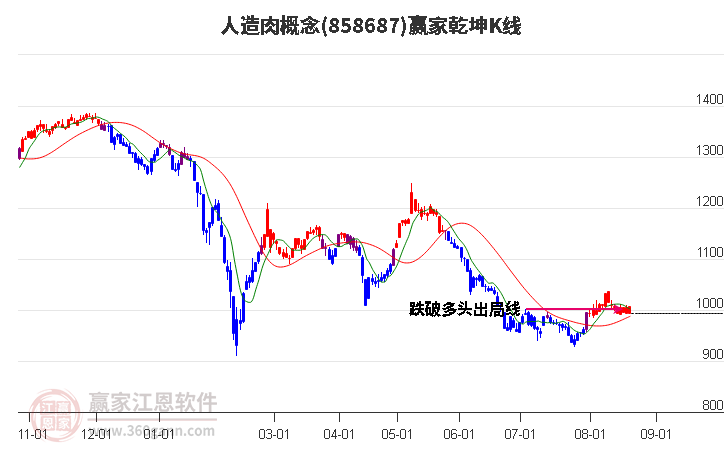 858687人造肉赢家乾坤K线工具