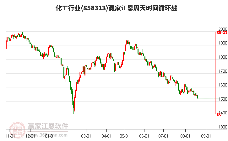 化工行业江恩周天时间循环线工具