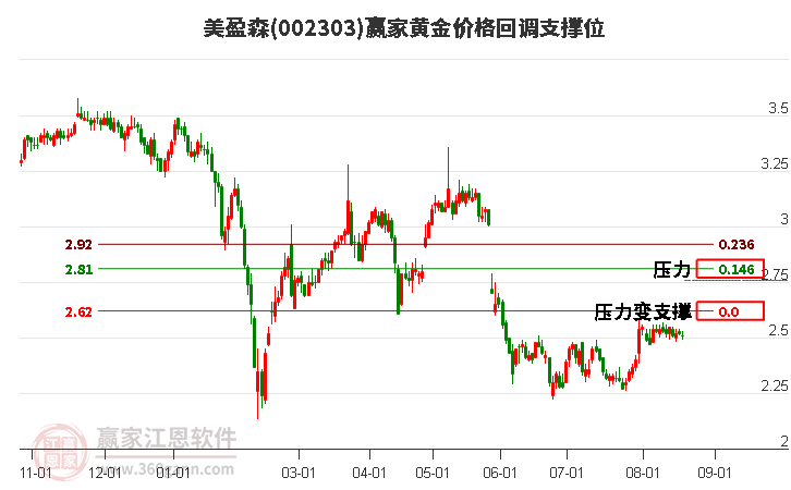 002303美盈森黄金价格回调支撑位工具