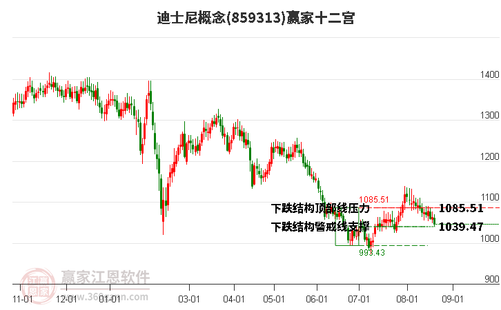 859313迪士尼赢家十二宫工具