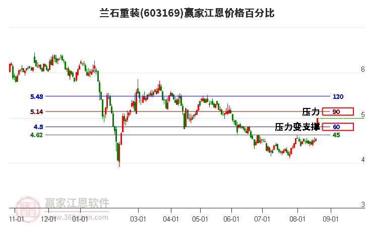 603169兰石重装江恩价格百分比工具