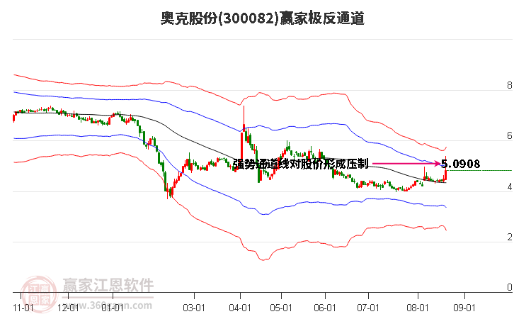 300082奥克股份赢家极反通道工具