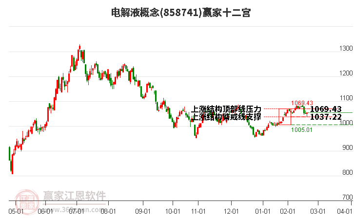 858741电解液赢家十二宫工具