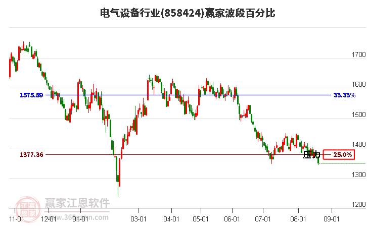 电气设备行业赢家波段百分比工具