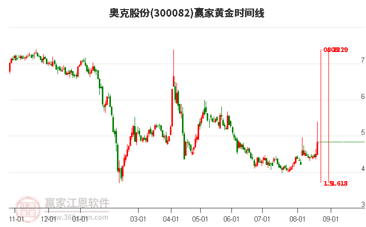 300082奥克股份黄金时间周期线工具