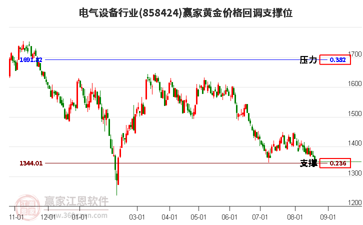 电气设备行业黄金价格回调支撑位工具