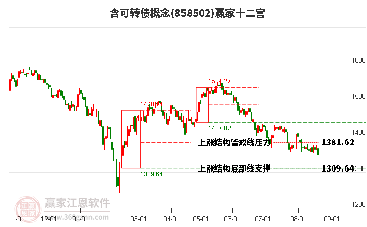 858502含可转债赢家十二宫工具