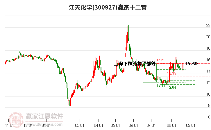 300927江天化学赢家十二宫工具