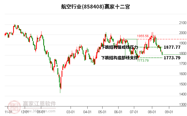 858408航空赢家十二宫工具