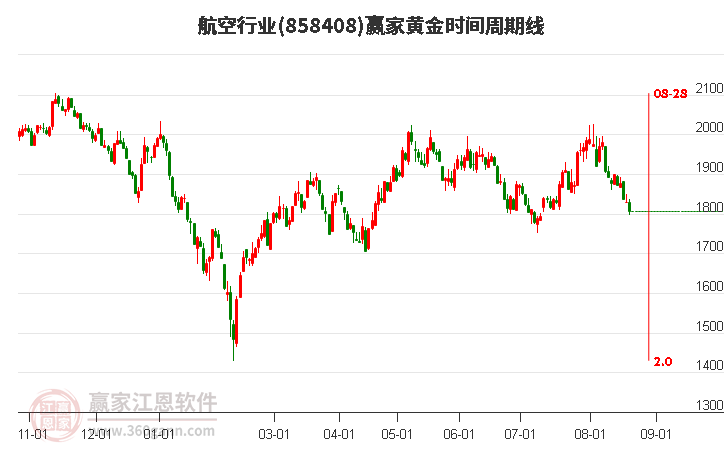 航空行业黄金时间周期线工具