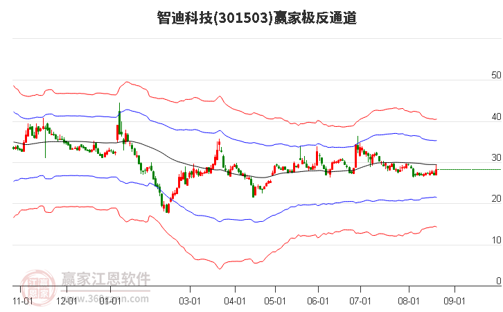 301503智迪科技赢家极反通道工具