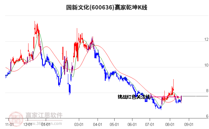 600636国新文化赢家乾坤K线工具