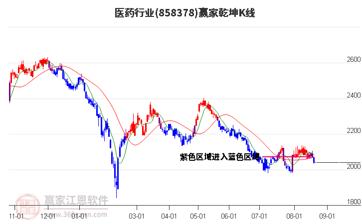 858378医药赢家乾坤K线工具