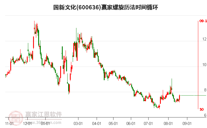 600636国新文化螺旋历法时间循环工具