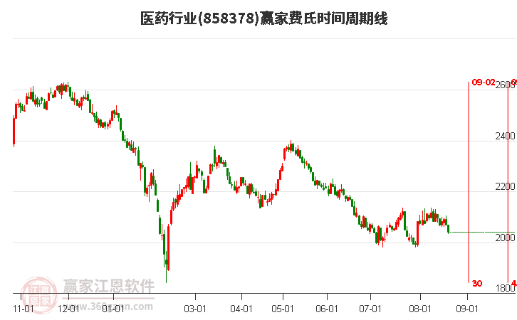 医药行业费氏时间周期线工具