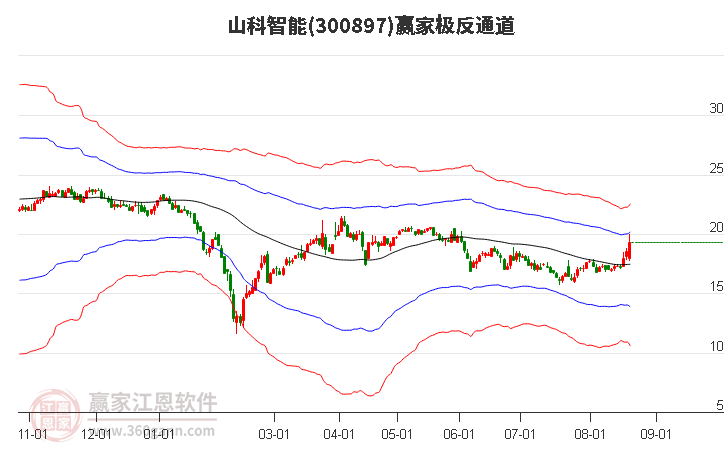 300897山科智能赢家极反通道工具