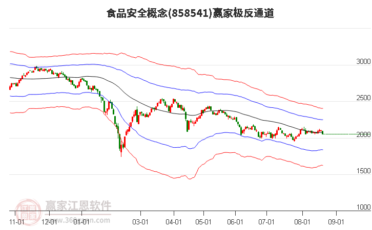 858541食品安全赢家极反通道工具