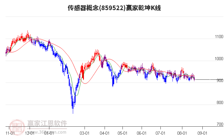 859522传感器赢家乾坤K线工具