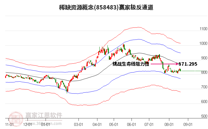 858483稀缺资源赢家极反通道工具