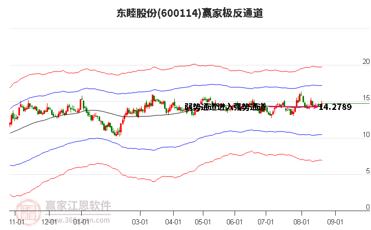 600114东睦股份赢家极反通道工具