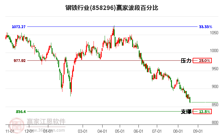 钢铁行业波段百分比工具