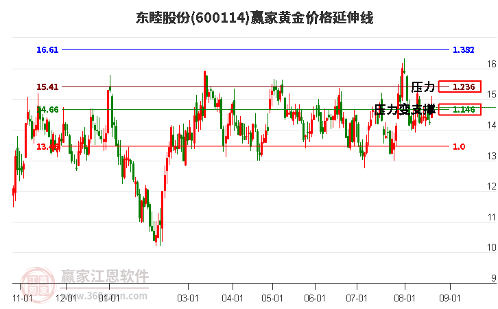 600114东睦股份黄金价格延伸线工具