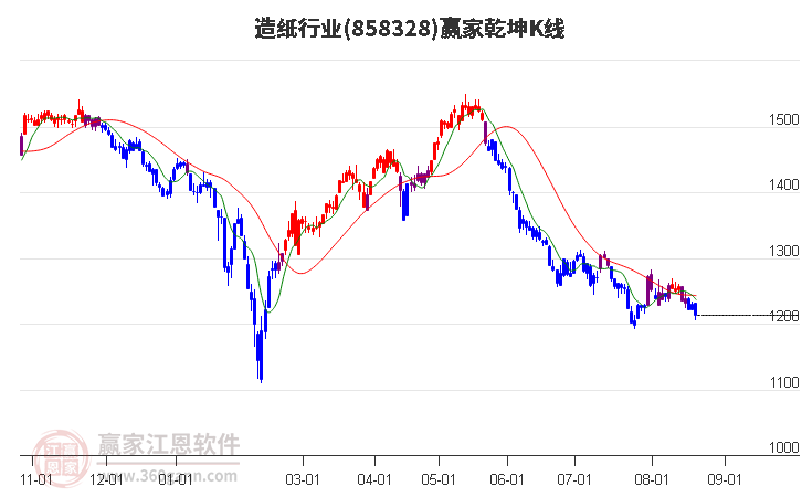 858328造纸赢家乾坤K线工具