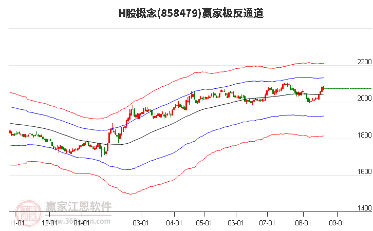 858479H股赢家极反通道工具